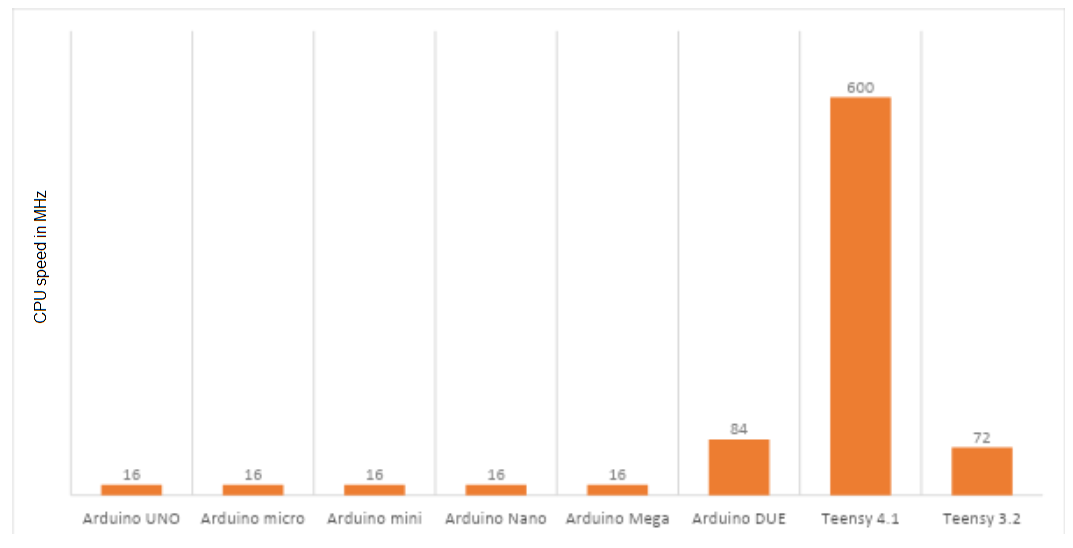 Arduino boards CPU speed