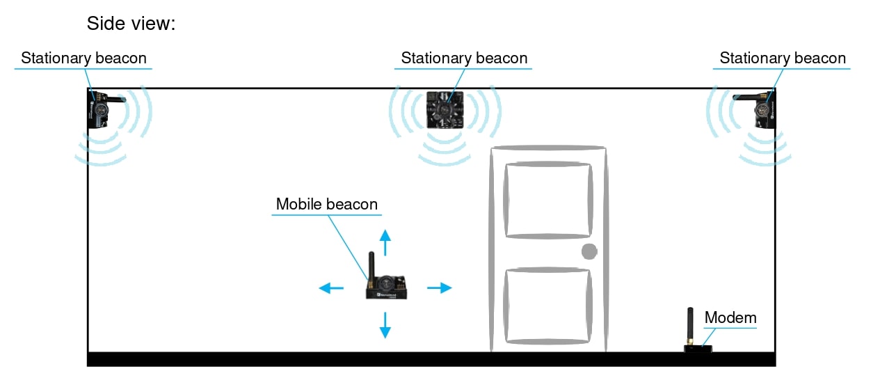 Beacon-based localization system scheme